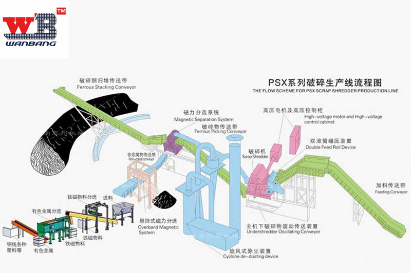 2000型廢鋼破碎生產(chǎn)線